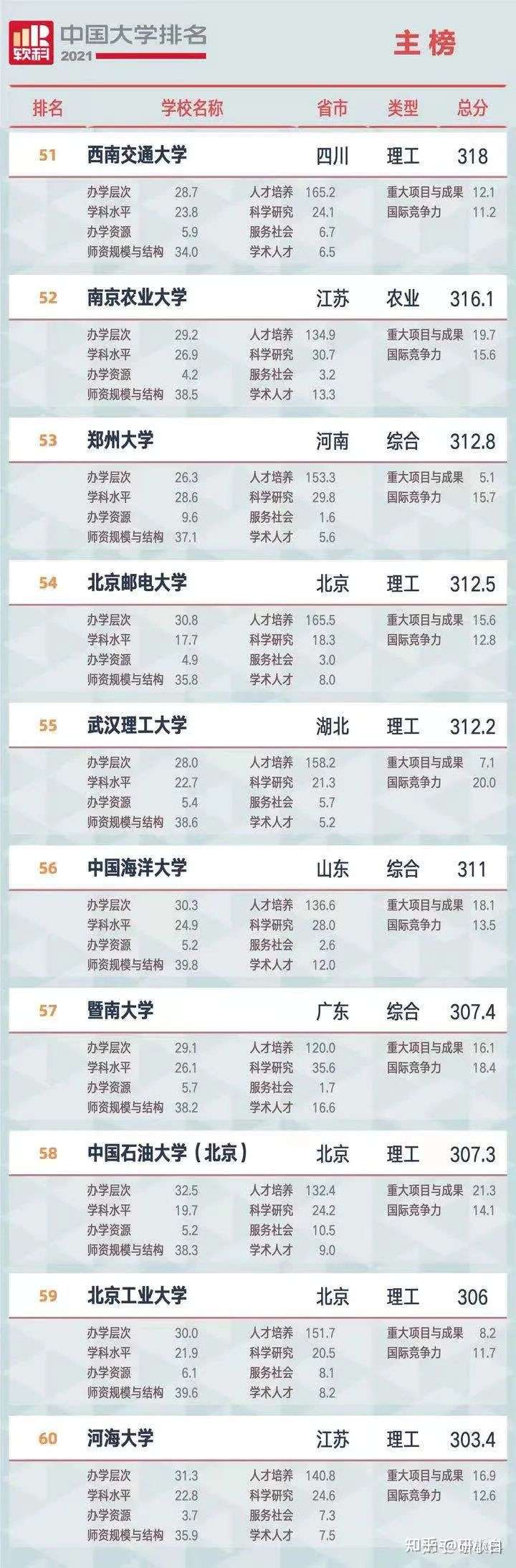 最新！2021中国大学排行榜，你的学校排第几？