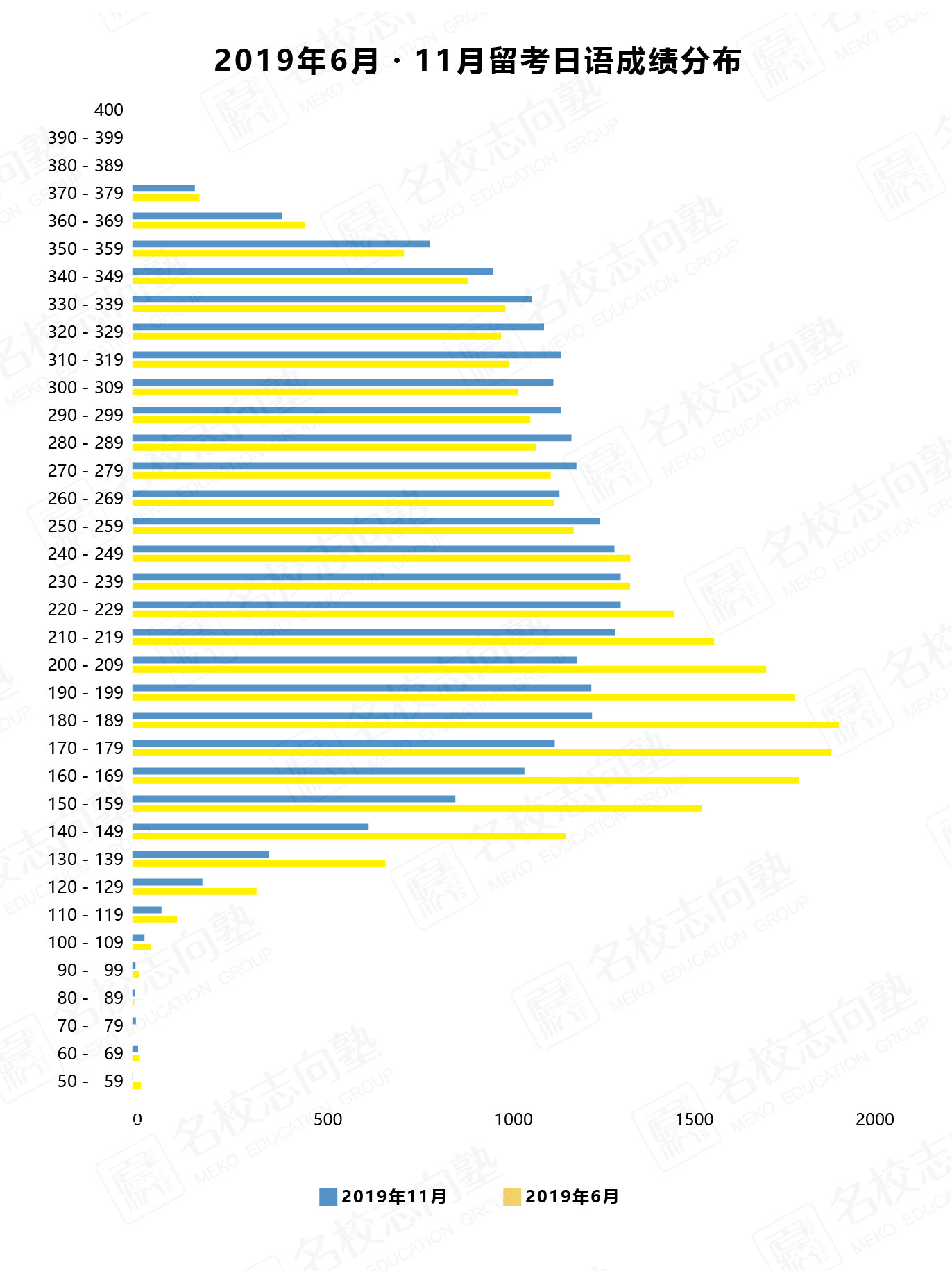 19年11月留考分数详细分析速报 知乎