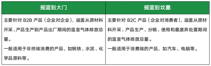 客户要求提供的“产品碳足迹“是什么？报告如何编制？（附评价标准及流程详解）的图2