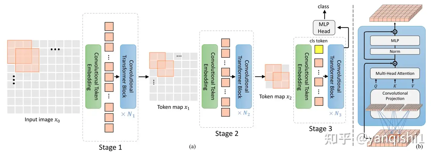 CvT: Introducing Convolutions to Vision Transformers论文笔记- 知乎