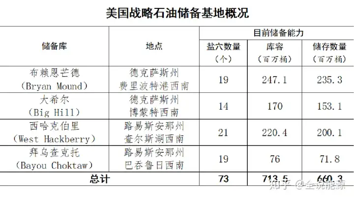 美国能源知多少系列之六 -- 美国战略石油储备的概况