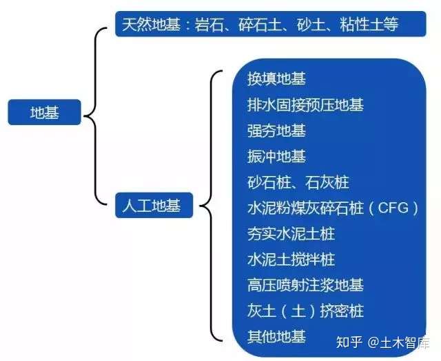 10种人工地基处理方式 知乎