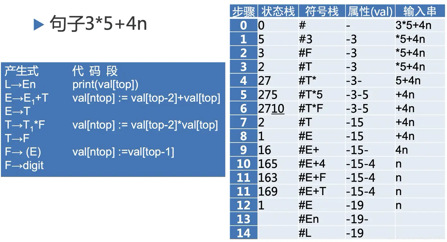 编译原理学习笔记（五）：属性文法和语法制导翻译- 知乎