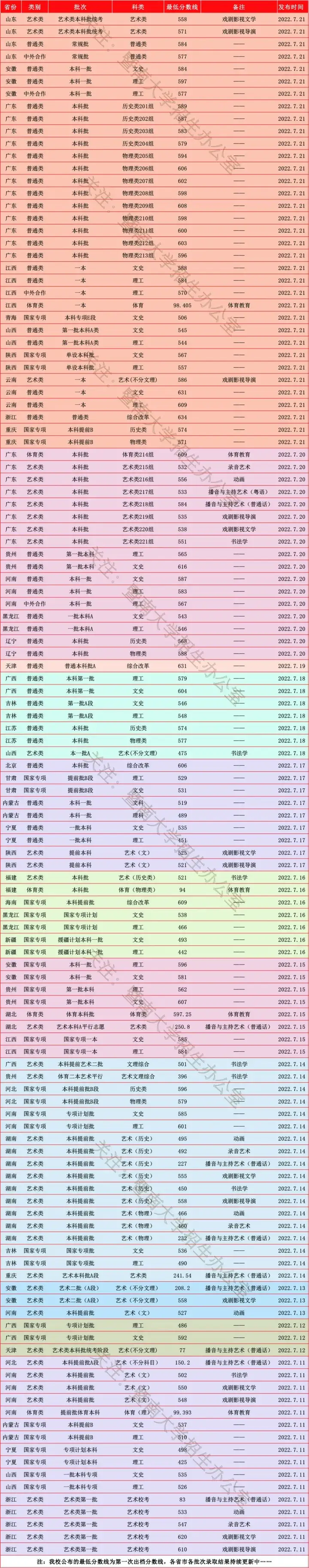 暨南大学、深圳大学、成都大学、成都理工大学、安徽工业大学、湖南女子学院、武昌首义学院2022艺术类录取线公布（暨南大学和川大）