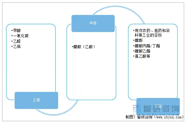 2022年中国醋酸（乙酸）产业链
、供需增长幅度及价格走势分析[图]