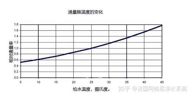 反滲透純化水設備產水量與溫度有什麼關係