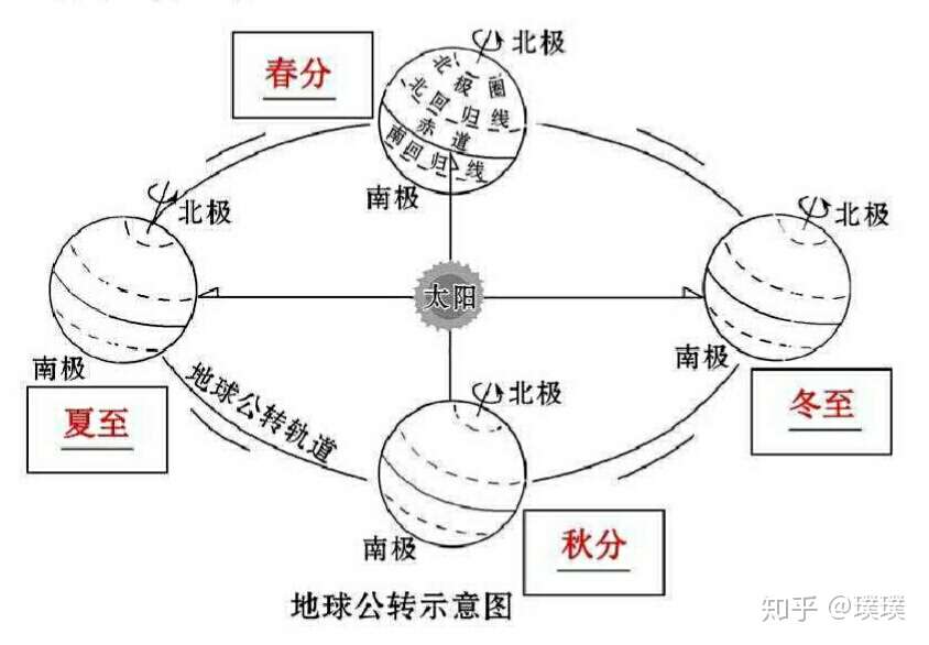 为什么会有春夏秋冬 四季更替 知乎