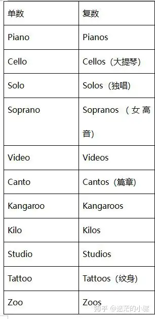 一些在英语中也属于外来词的以o结尾的名词直接以s结尾,像bamboo