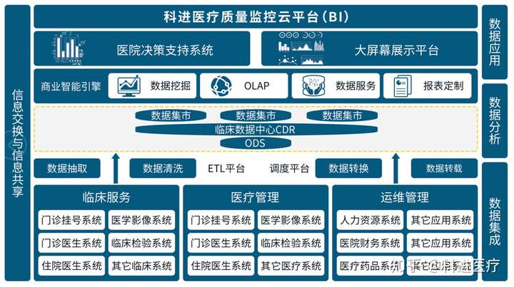 医疗大数据医院质控发展的推动力