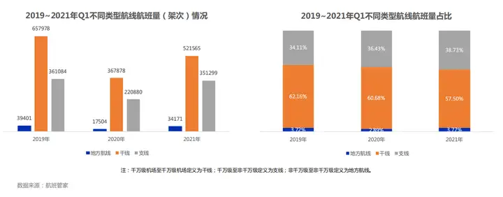 航班管家发布《2021年Q1民航运行监测与数据分析》
