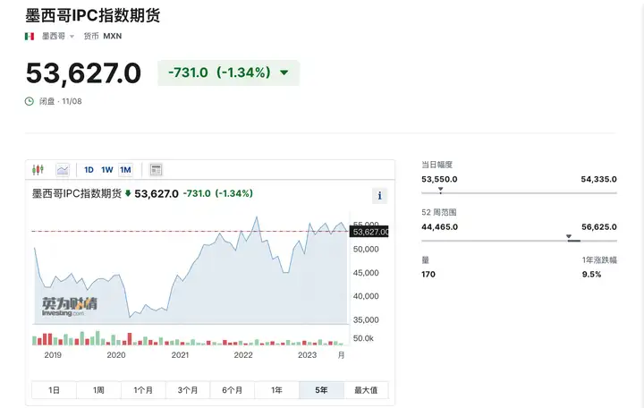 2023年墨西哥 S&P/BMV IPC 研究报告 - 墨华网 (图21)