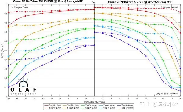 到底升级了啥？佳能70-200mm F4 IS二代镜头测评- 知乎