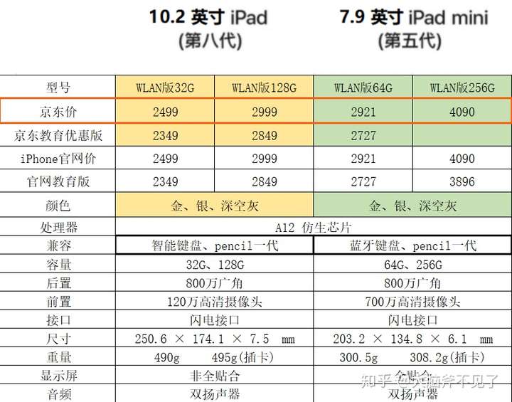 大学生买ipadmini5好一些还是ipad2020好一些
