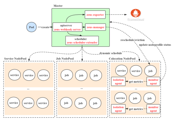 基于 Kubernetes 的在/离线业务混部-鸿蒙开发者社区