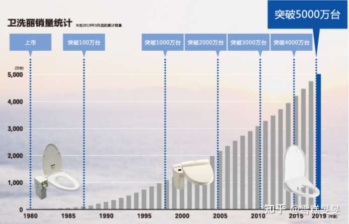 Toto智能马桶推荐 Toto智能马桶怎么样 哪些型号比较靠谱 知乎