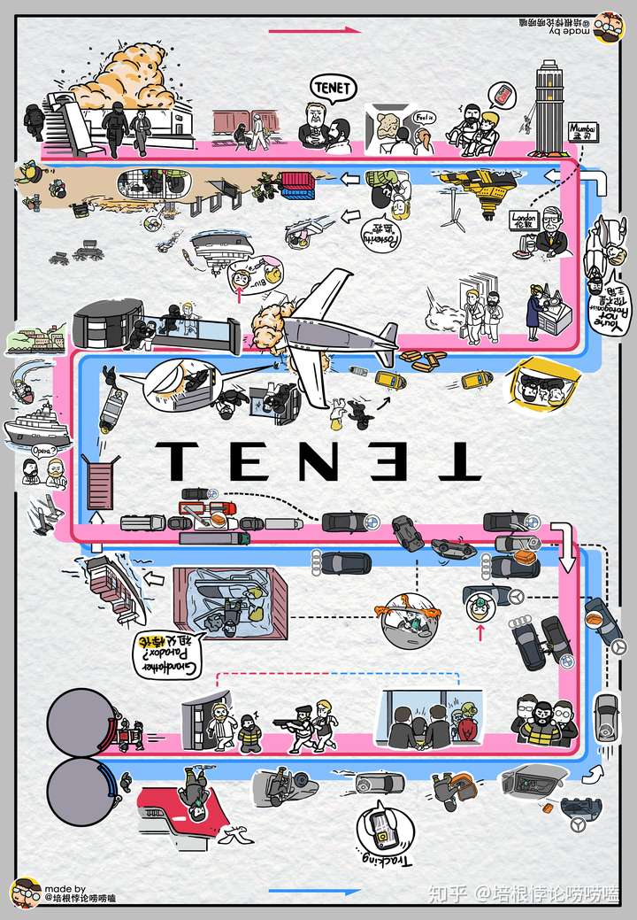 《信条》中正确的时间线应该是什么样的?