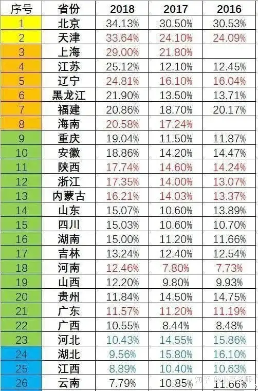 河南985录取率全国倒数第一，上海是它的7倍！这省考生最难！ - 知乎