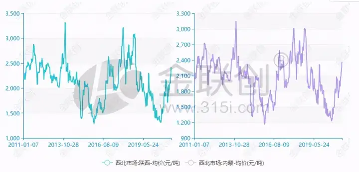 成本等多因素支撑产区甲醇价格涨至年内高点