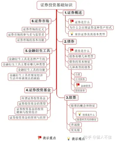 证券投资基础知识- 知乎