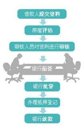 如何办理房屋二次抵押贷款? 如何办理房屋二次抵押贷款?