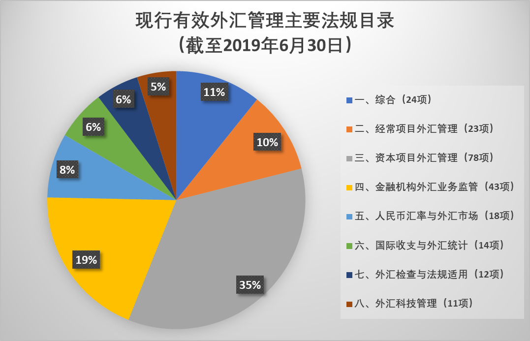 外汇管理 简单归纳 国家外汇管理局 现行有效外汇管理主要法规目录 截至19年6月30日 知乎