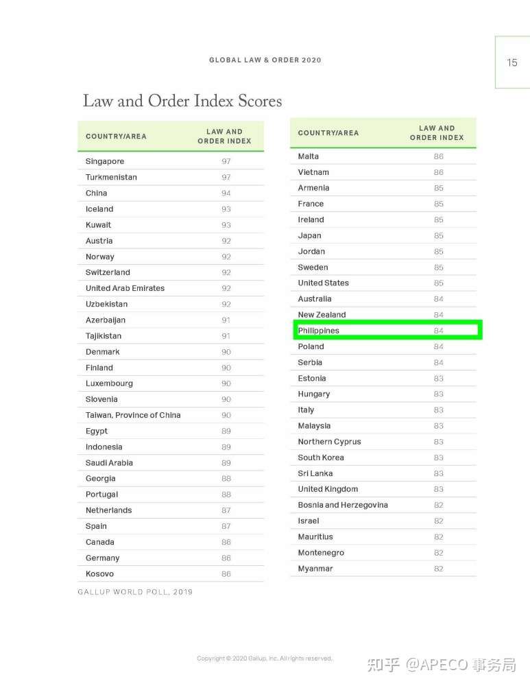 菲律宾治安指数 世界治安排名前50名 与新西兰同分 知乎