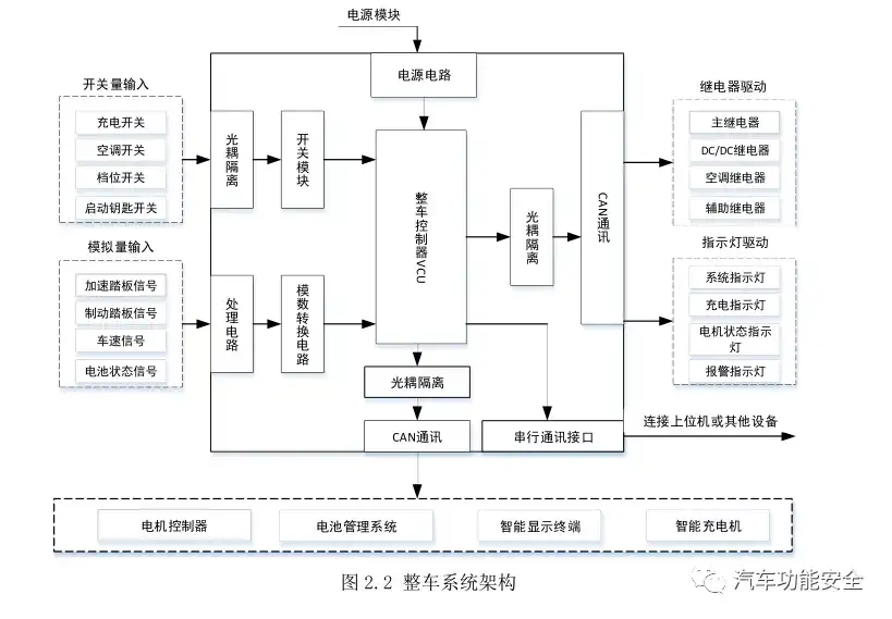 整理分享几篇有关整车控制器功能安全的研究资料 继续更新中 知乎