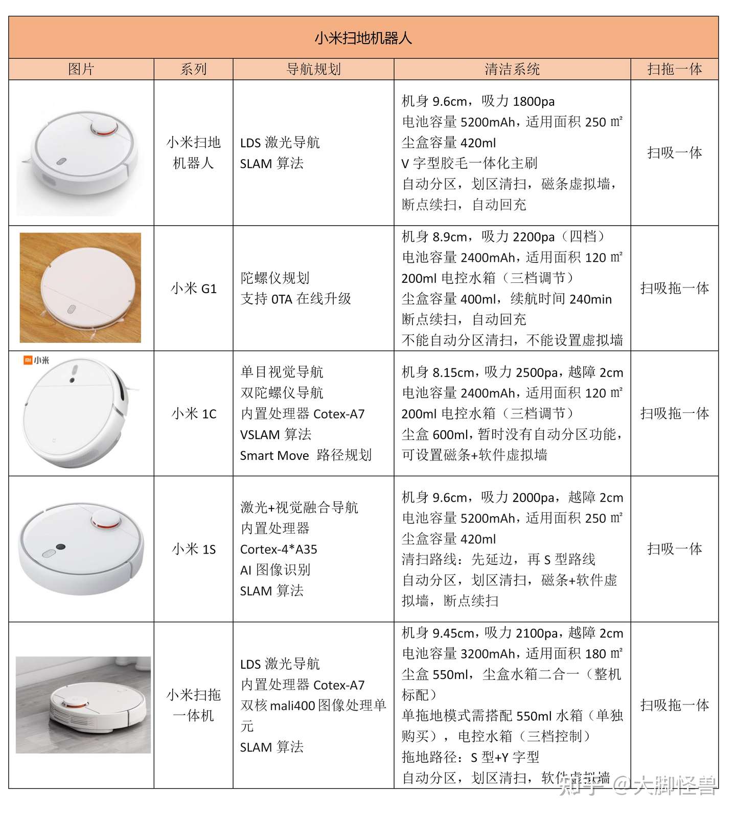 年小米扫地机器人 石头扫地机器人评测与推荐 哪款扫地机器人更好 21 1更新 知乎