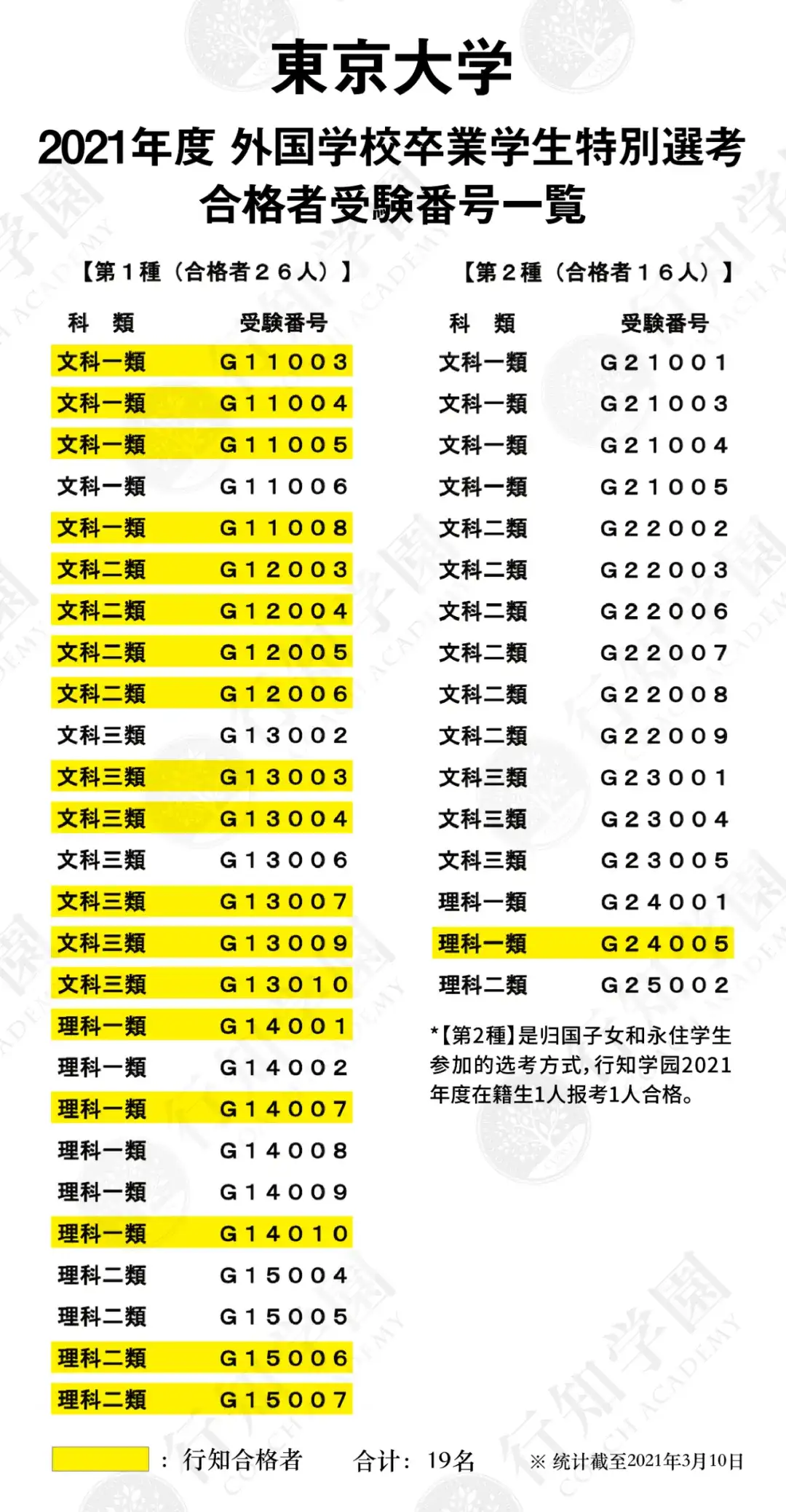 21年度行知学园东京大学理科二类合格访谈合集 知乎