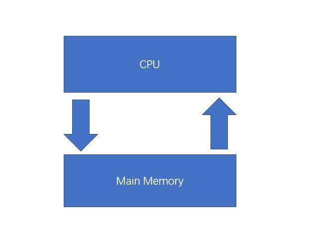 從5個方面讓你真正了解Java內(nèi)存模型