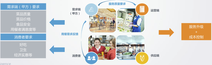 中国团餐行业产业链分析