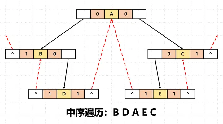 中序线索二叉树图示例 - 来自知乎