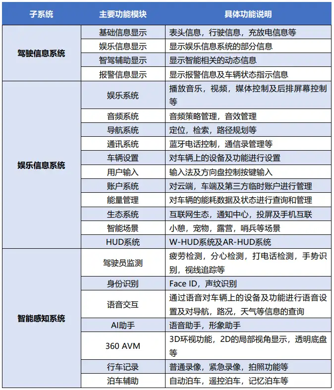 智能座艙系統(tǒng)功能測試（一）插圖4