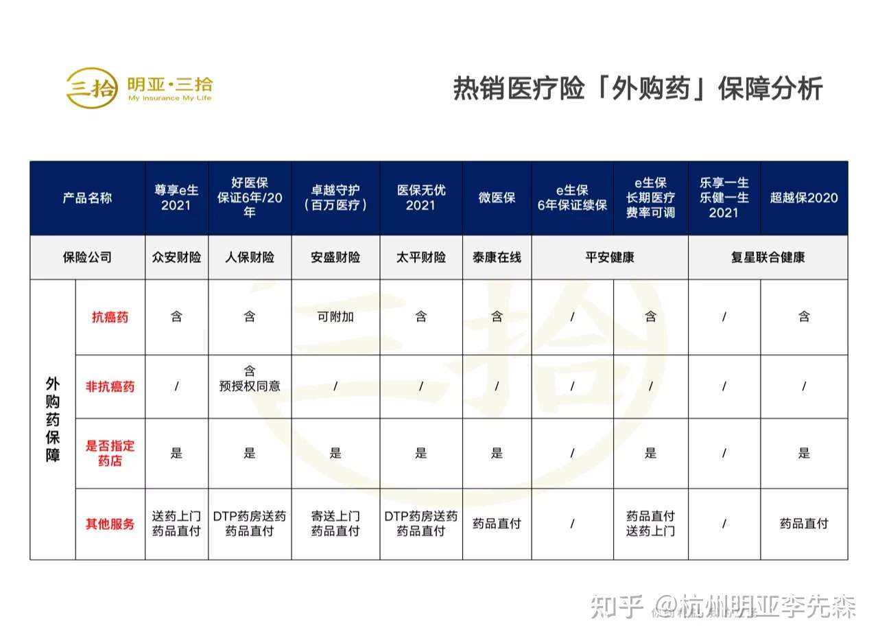 医生开了处方但医院买不到的药 多款网红医疗险也不能赔 知乎