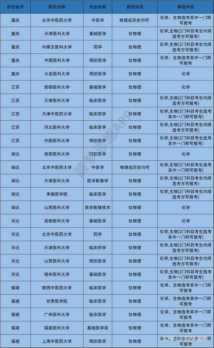 大学医科左右分400分能上吗_400分左右的医科大学_大学读医科多少分