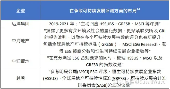 盟浪观点| 中国房地产行业ESG发展现状及建议​(图10)