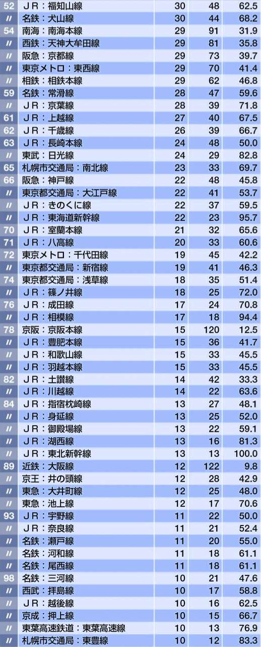 全国電鉄線路自殺者数排名 知乎