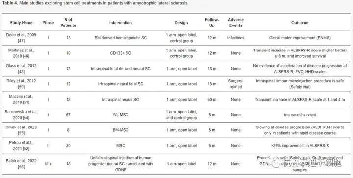 表4.?探索干細(xì)胞治療肌萎縮側(cè)索硬化癥患者的主要研究。