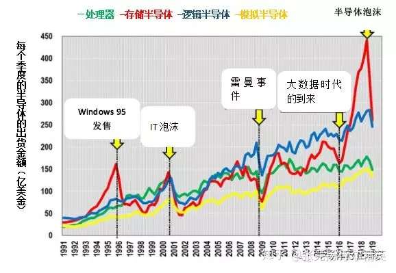 趋势 存储半导体将迎来黎明 半导体行业观察 知乎