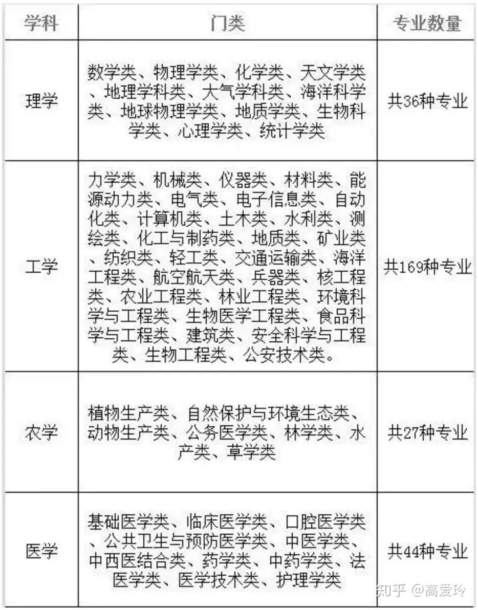 填报志愿 文 理科生分别可报哪些专业 知乎