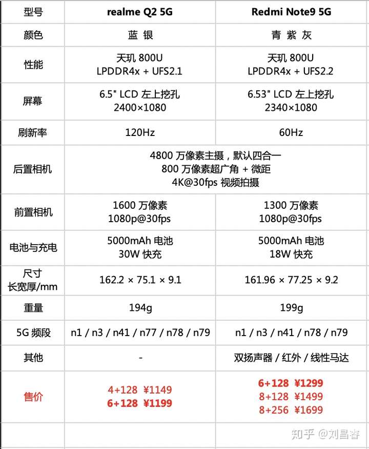 真我q2 5g 和 redmi note9 5g 哪一个更香?