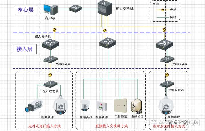 整理一些常用的安防弱電系統圖讓您的弱電方案設計瞬間變得高大上