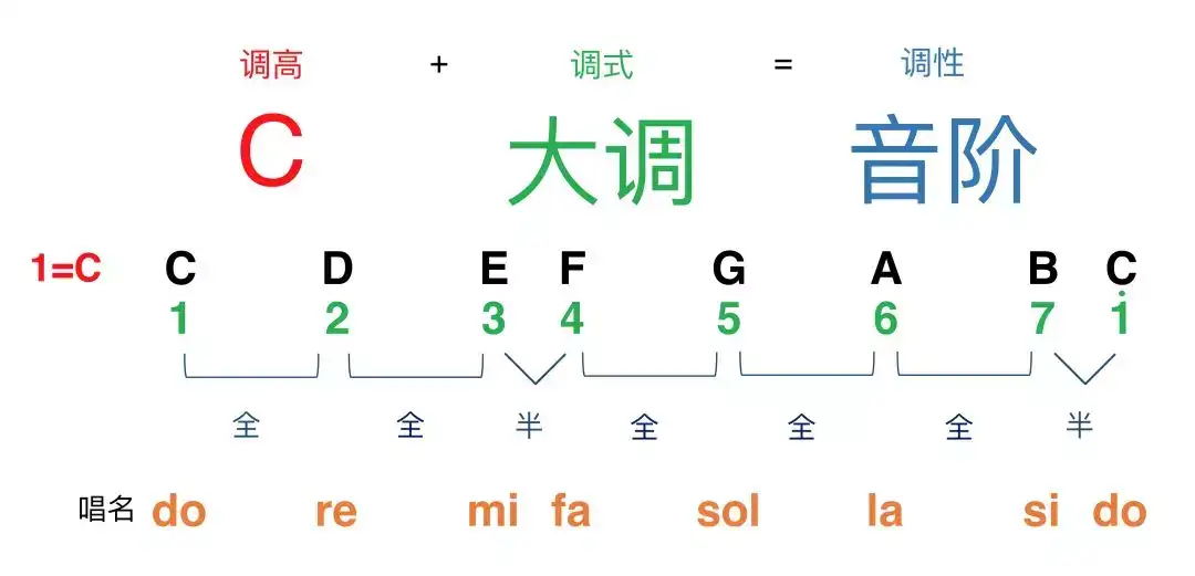 乐理 C大调音阶 知乎