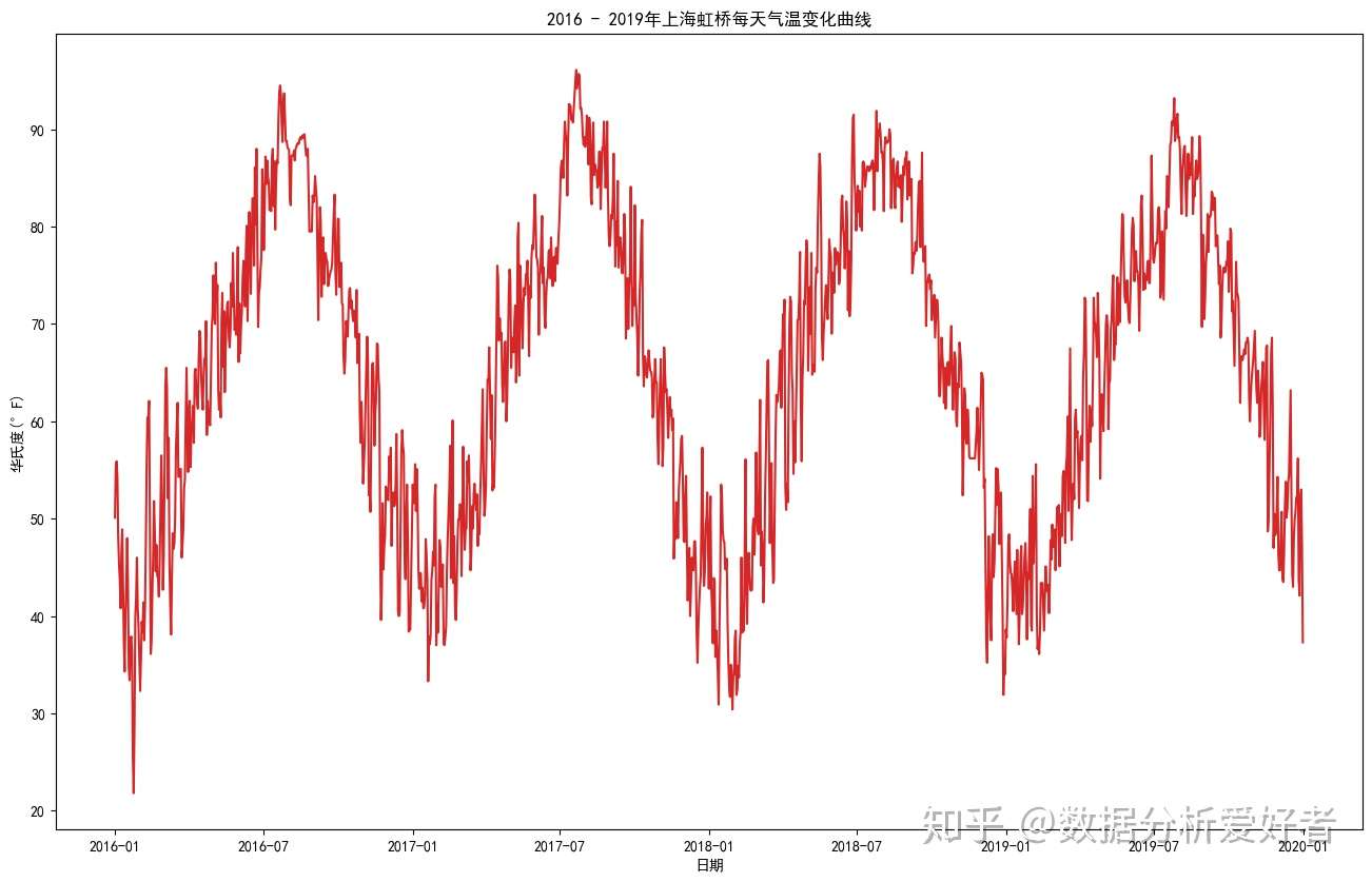 时间序列分析 Time Series Analysis 预测年上海每日气温变化区间 知乎