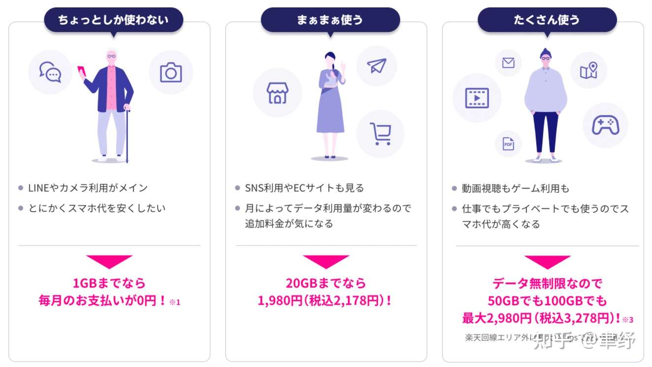 尽享白嫖的快乐 楽天モバイル 乐天移动 及其sim卡申请与手机调试备考 知乎