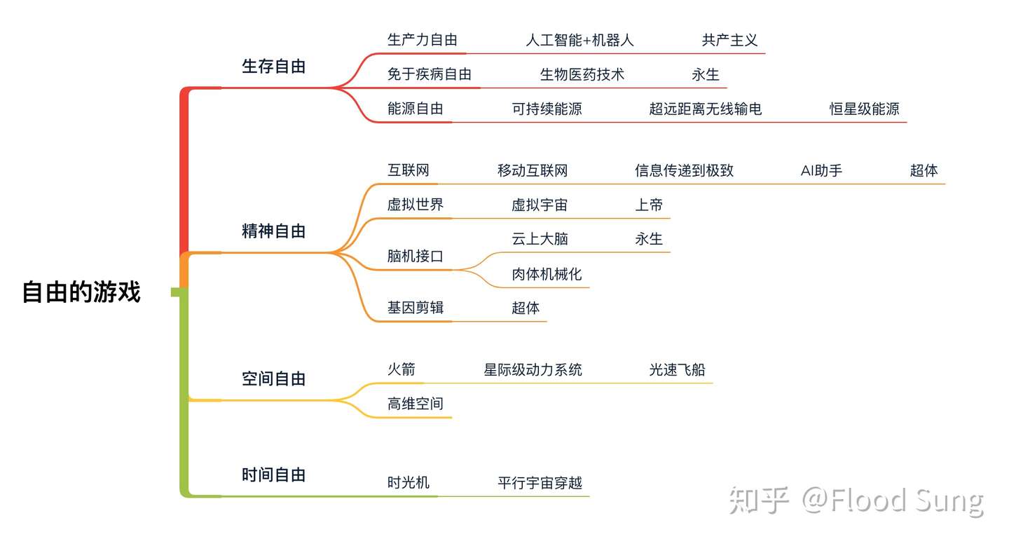 四个自由 我的未来观 知乎