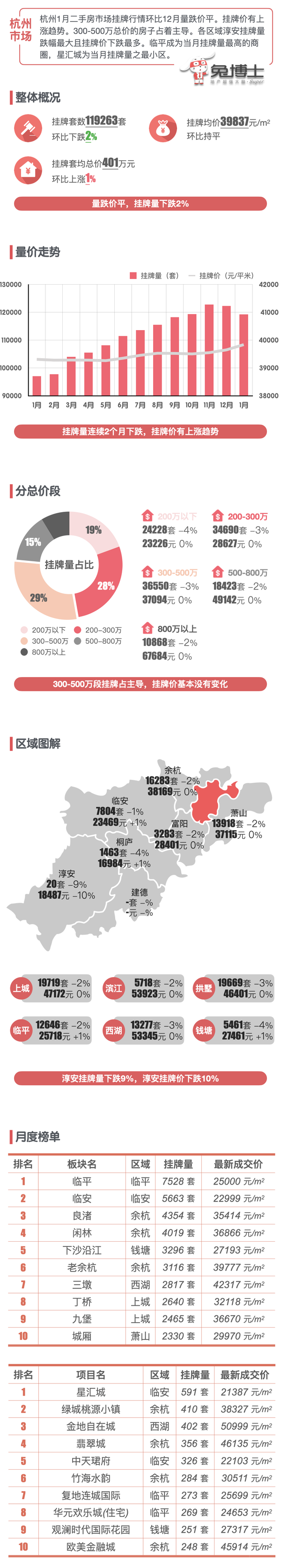 兔博士的兔长老 的想法: 杭州楼市2023年1月二手房行情解读 | 数据… - 知乎