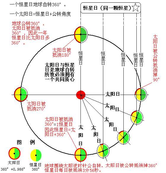 故此回归年地球自转应比恒星年少360°.