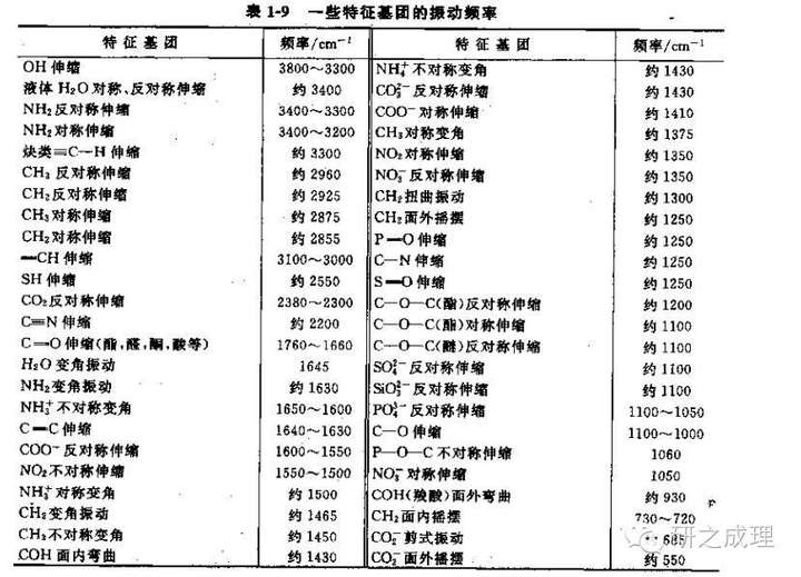 傅立叶红外光谱仪FTIR的具体原理？
