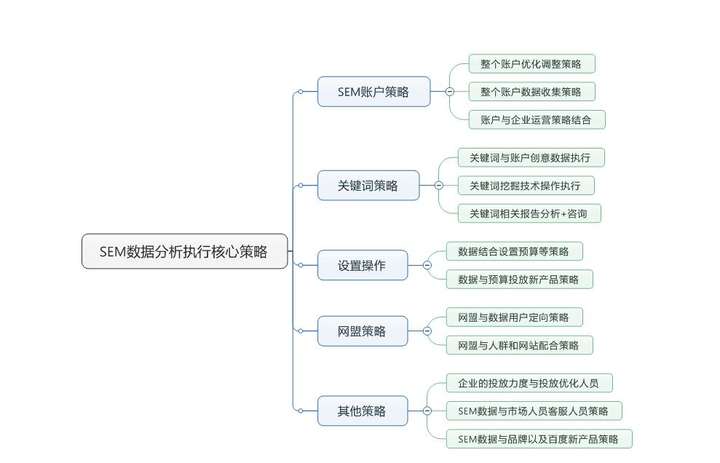 SEM数据分析的关键技巧是什么？如何实现效果的稳步提升？